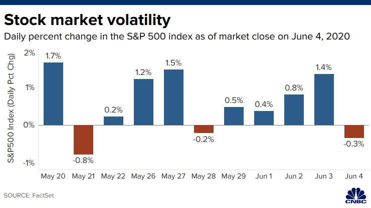 Stock market volatility