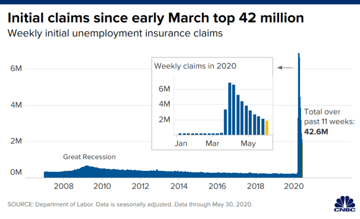 Initial claims sicne early March