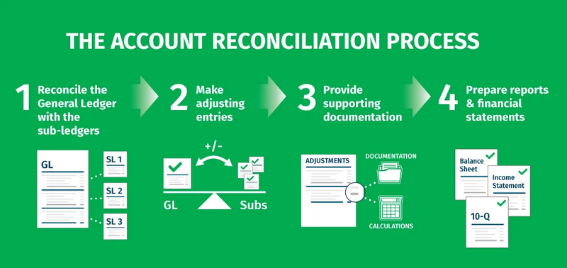 account reconciliation