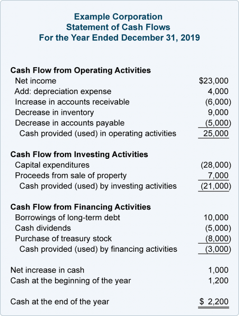 What is capex and how do you calculate it?