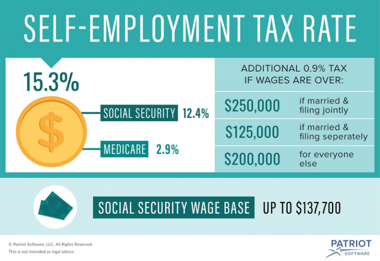 Self Employment Tax Rate 2025