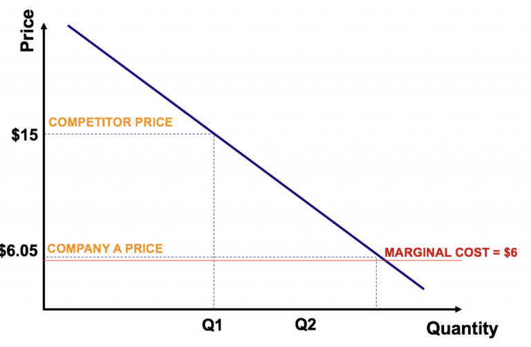 example of penetration pricing product