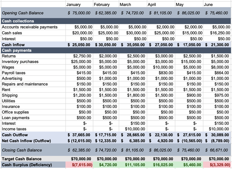 personal cash budget example